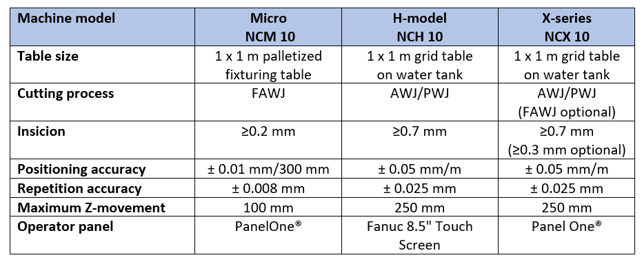 Micro Maschine Tabelle Water Jet Sweden Deutschland